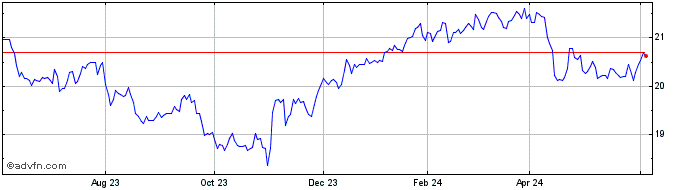 1 Year JP Morgan Chase  Price Chart