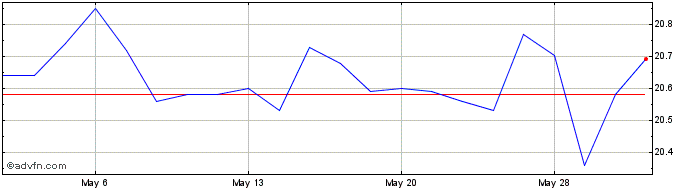 1 Month JP Morgan Chase  Price Chart
