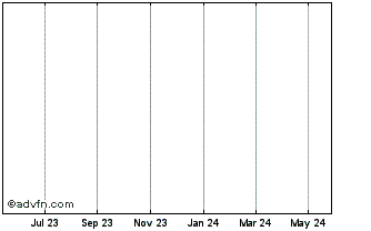 1 Year JPMorgan Chase & CO Prfd H Chart