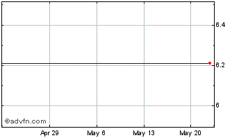 1 Month Nuveen Preferred and Inc... Chart