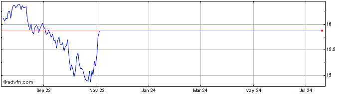 1 Year Nuveen Preferred and Inc... Share Price Chart