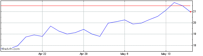 1 Month Nordstrom Share Price Chart