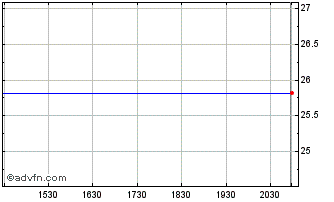 Intraday Lehman Abs Boeing A1 Chart