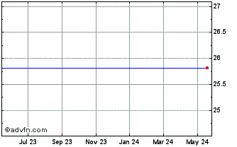 1 Year Lehman Abs Boeing A1 Chart