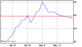 1 Month KBR Chart