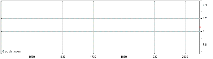 Intraday Kensington Capital Acqui... Share Price Chart for 08/5/2024