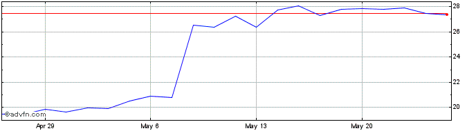 1 Month Kyndryl Share Price Chart