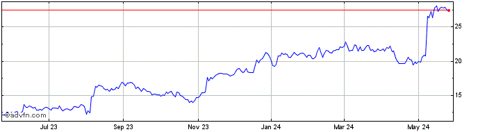1 Year Kyndryl Share Price Chart