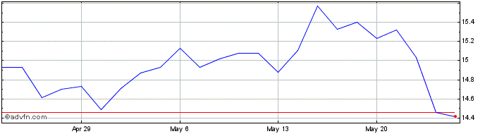 1 Month KeyCorp Share Price Chart
