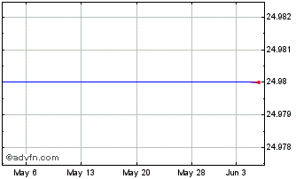 1 Month Keycorp Capital Chart