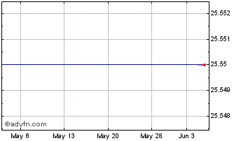 1 Month Keycorp Fixed-To-Floating Rate Perpetual Noncumulative Preferred Stock, Series C Chart