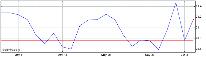 1 Month KeyCorp  Price Chart