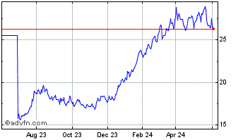 1 Year Kodiak Gas Services Chart
