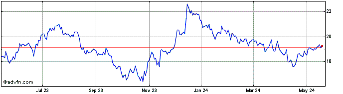 1 Year Kimco Realty Share Price Chart