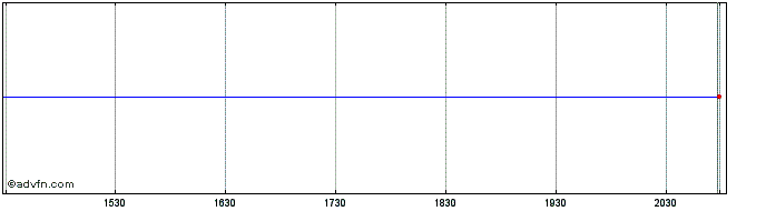 Intraday Kaleyra Share Price Chart for 28/4/2024
