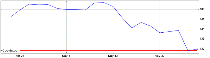 1 Month Kimberly Clark Share Price Chart