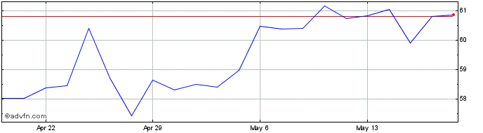 1 Month Kemper Share Price Chart