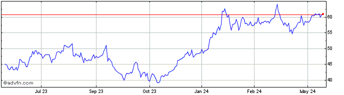 1 Year Kemper Share Price Chart