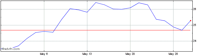 1 Month Kennametal Share Price Chart