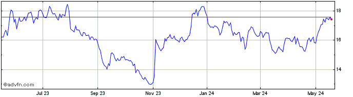 1 Year Knowles Share Price Chart