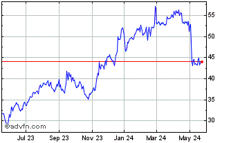 1 Year Koppers Chart
