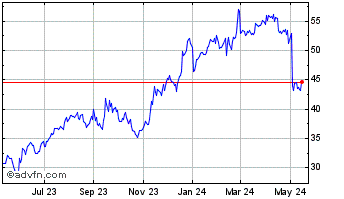 1 Year Koppers Chart
