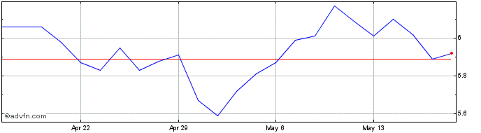 1 Month Kosmos Energy Share Price Chart
