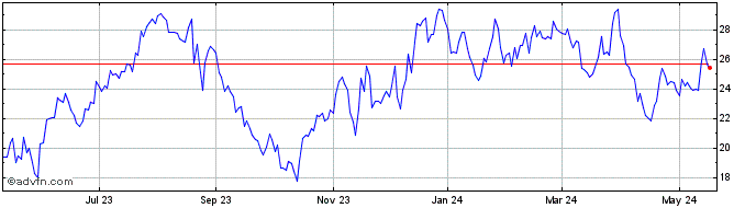 1 Year Kohls Share Price Chart