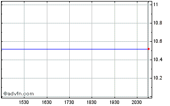 Intraday Kingswood Acquisition Chart