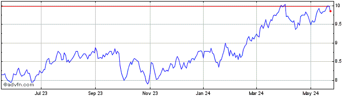 1 Year Kayne Anderson Energy In... Share Price Chart