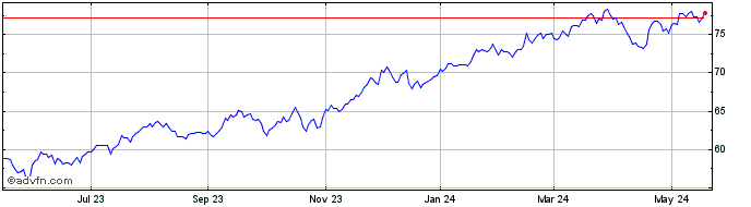 1 Year Loews Share Price Chart