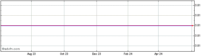 1 Year Labranche Share Price Chart