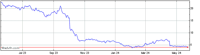1 Year Lithium Americas Share Price Chart