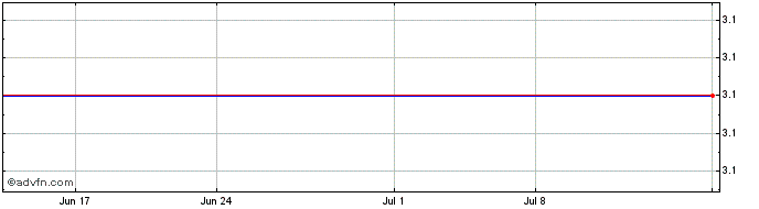 1 Month LAIX  Price Chart