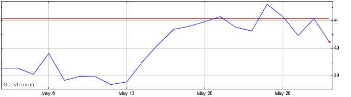 1 Month Lazard Share Price Chart