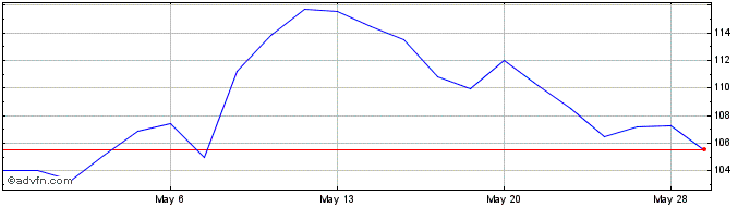 1 Month LCI Industries Share Price Chart