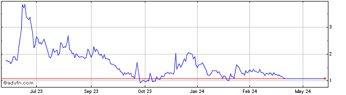 1 Year Leju Share Price Chart