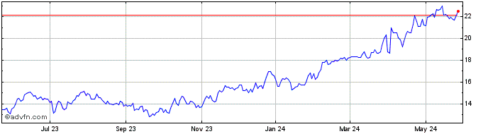 1 Year Levi Strauss Share Price Chart