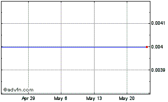 1 Month Lument Finance Chart