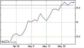1 Month Lazard Global Total Retu... Chart