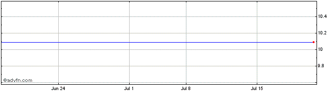 1 Month Longview Acquisition Cor... Share Price Chart