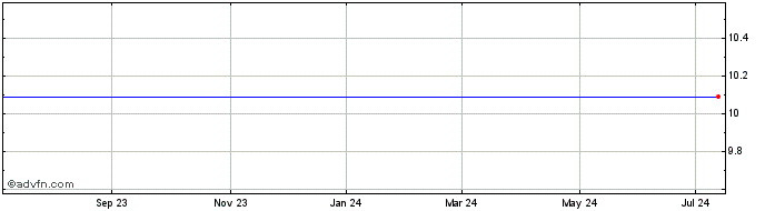 1 Year Longview Acquisition Cor... Share Price Chart