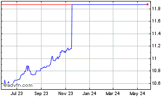 1 Year Leo Holdings Corp II Chart
