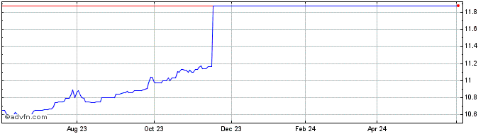 1 Year Leo Holdings Corp II Share Price Chart