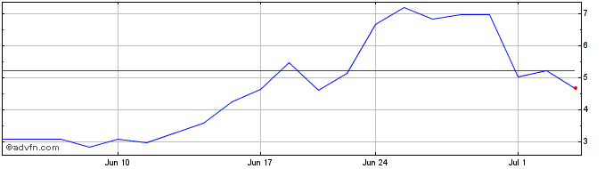 1 Month Li Cycle Share Price Chart