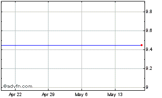 1 Month Leo Holdings III Chart