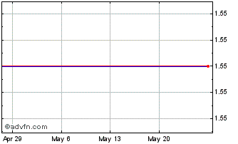 1 Month Leo Holdings III Chart