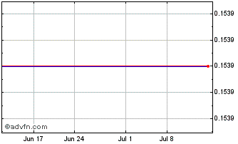 1 Month Link Motion Inc. American Depositary Shares, Each Representing Five Class A Common Shares Chart