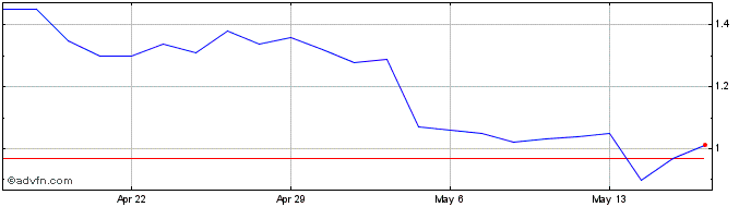 1 Month Terran Orbital Share Price Chart