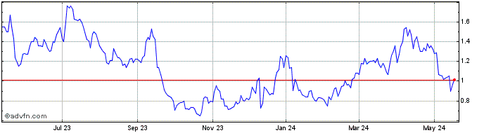 1 Year Terran Orbital Share Price Chart